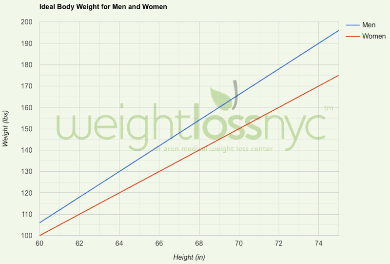 Graph of Recommended Body Weight