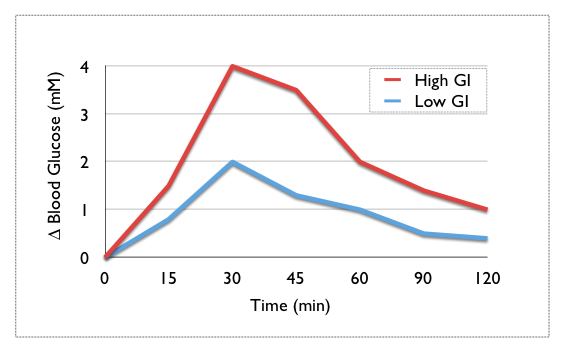 Glycemic Response