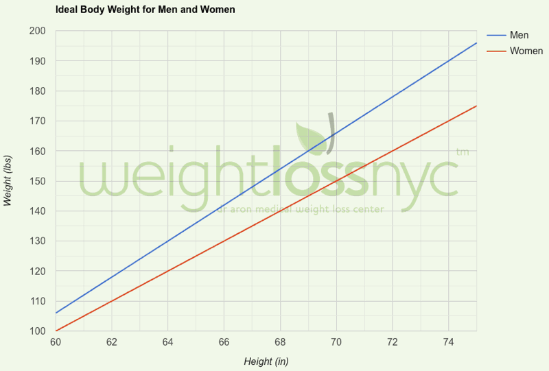 The Ideal Body Weights Of Men And Women